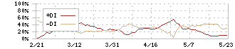 正栄食品工業(8079)のDMI