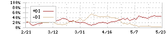 カナデン(8081)のDMI