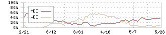 ナラサキ産業(8085)のDMI