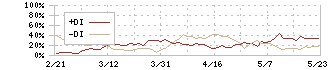 ニプロ(8086)のDMI