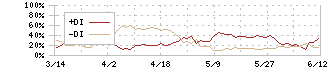 岩谷産業(8088)のDMI