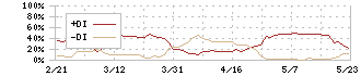 ナイス(8089)のDMI