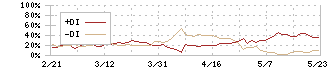ニチモウ(8091)のDMI