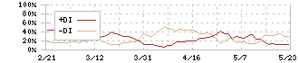 極東貿易(8093)のDMI