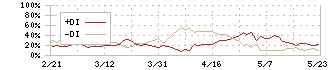 三愛オブリ(8097)のDMI