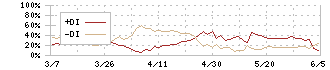 ＧＳＩクレオス(8101)のDMI