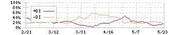 明和産業(8103)のDMI