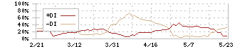 クワザワホールディングス(8104)のDMI