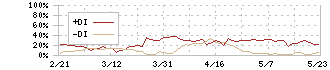 堀田丸正(8105)のDMI