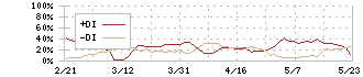 キムラタン(8107)のDMI