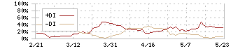 ゴールドウイン(8111)のDMI