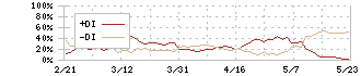 ユニ・チャーム(8113)のDMI