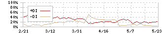 ムーンバット(8115)のDMI