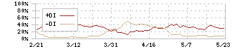 中央自動車工業(8117)のDMI