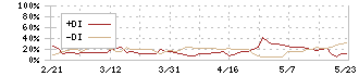 キング(8118)のDMI