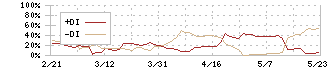 三栄コーポレーション(8119)のDMI