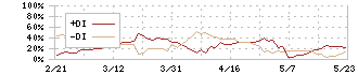 ワキタ(8125)のDMI