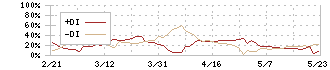 ヤマト　インターナショナル(8127)のDMI