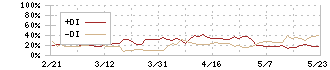 東邦ホールディングス(8129)のDMI