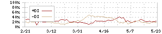 サンゲツ(8130)のDMI