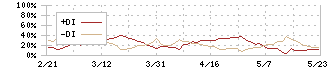 シナネンホールディングス(8132)のDMI