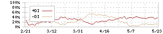 伊藤忠エネクス(8133)のDMI