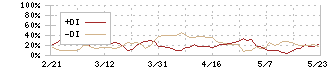 ゼット(8135)のDMI