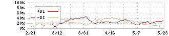 サンリオ(8136)のDMI