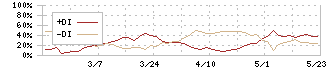 三京化成(8138)のDMI