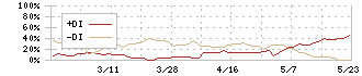 ナガホリ(8139)のDMI