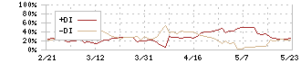 新光商事(8141)のDMI