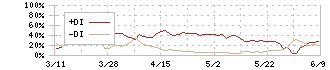 ラピーヌ(8143)のDMI