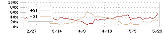 デンキョーグループホールディングス(8144)のDMI