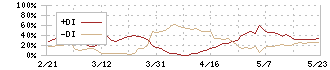 トミタ(8147)のDMI