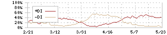 三信電気(8150)のDMI