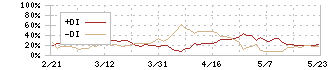 東陽テクニカ(8151)のDMI