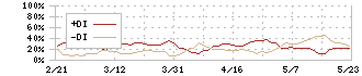 モスフードサービス(8153)のDMI