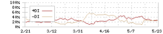 加賀電子(8154)のDMI