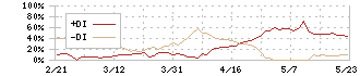 都築電気(8157)のDMI