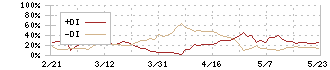 ソーダニッカ(8158)のDMI