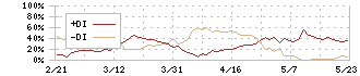 立花エレテック(8159)のDMI