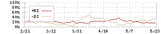 木曽路(8160)のDMI