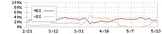 千趣会(8165)のDMI