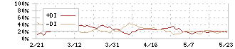 リテールパートナーズ(8167)のDMI