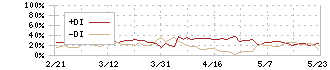 日本瓦斯(8174)のDMI