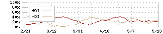 ロイヤルホールディングス(8179)のDMI