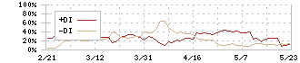 東天紅(8181)のDMI