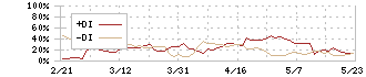 チヨダ(8185)のDMI