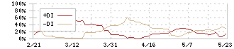 ヤマナカ(8190)のDMI