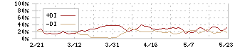 ライフコーポレーション(8194)のDMI